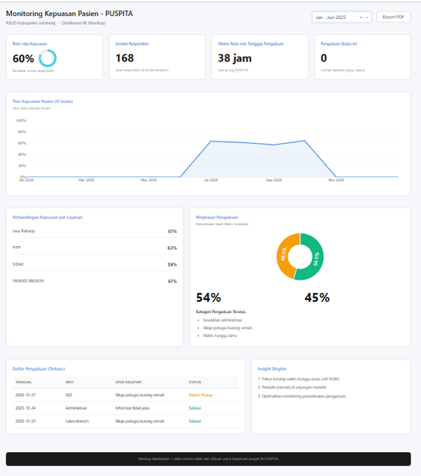 Business Intelligence Dashboard Kepuasan Pasien